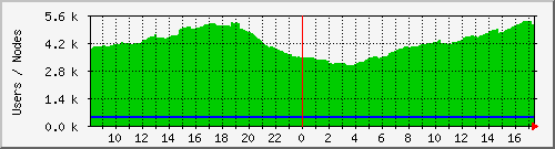 totalusers Traffic Graph